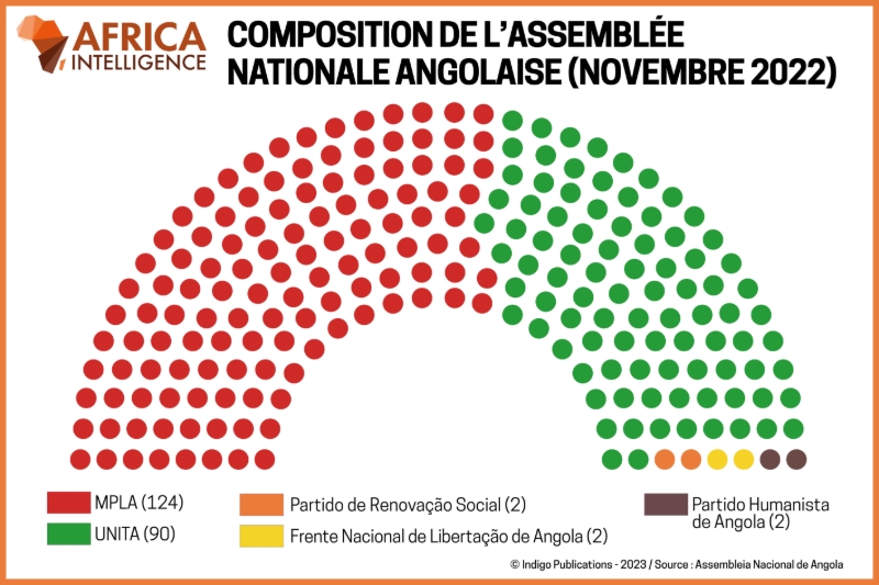 Composition de l'Assemblée nationale angolaise (novembre 2022).