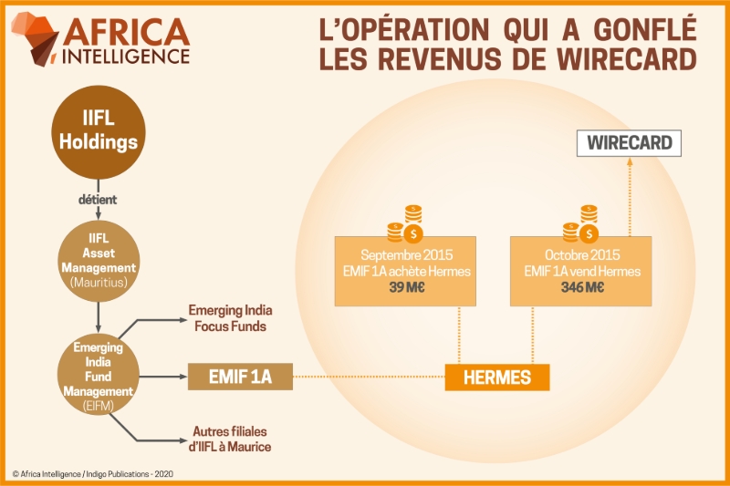 L'opération qui a gonflé les revenus de Wirecard.